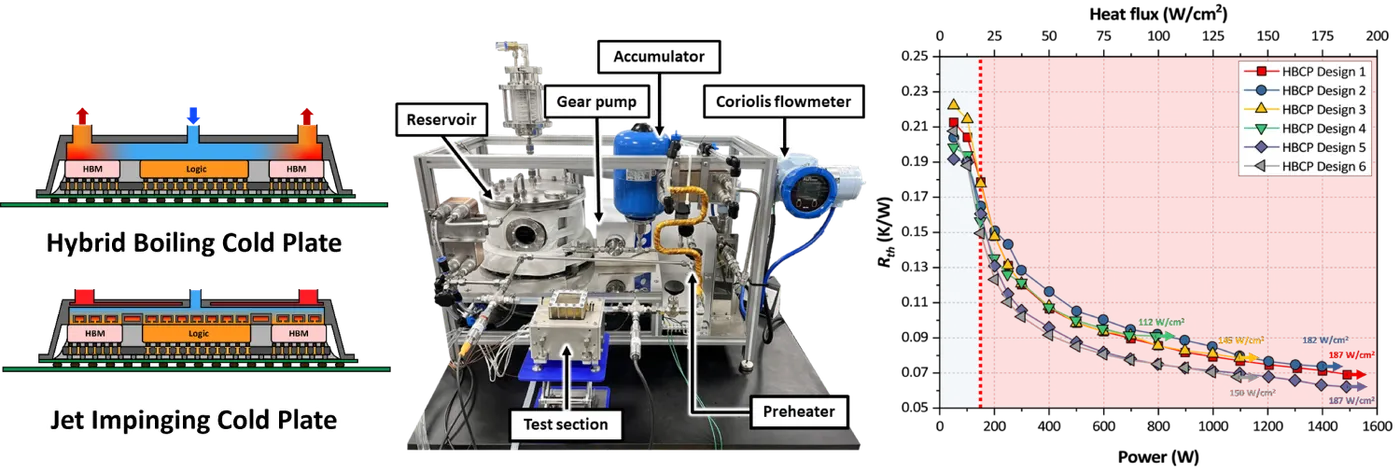 Direct-to-chip cold plates (hybrid boiling and jet impingement) on a two-phase flow testbed, with thermal resistance versus power for several designs.