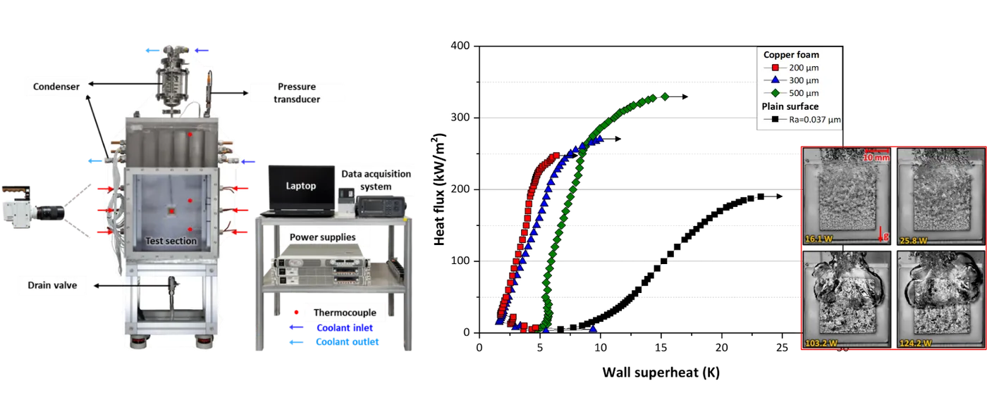 Two-phase immersion chamber: dielectric-fluid boiling curves for copper-foam surfaces of varying thickness, with the corresponding surface micrographs.