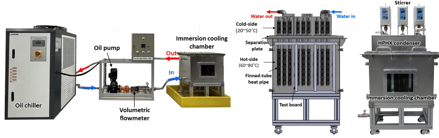 Single-phase immersion cooling loop with a heat-pipe heat exchanger: chiller/pump schematic and the immersion bath integrating the HPHX.