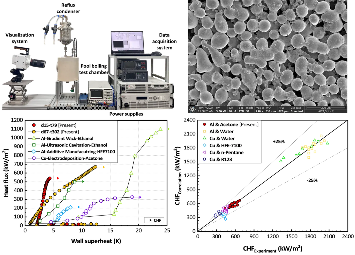 Aluminum–acetone particle-brazed microporous surface: SEM morphology and pool boiling curves benchmarked against prior surface–fluid combinations.