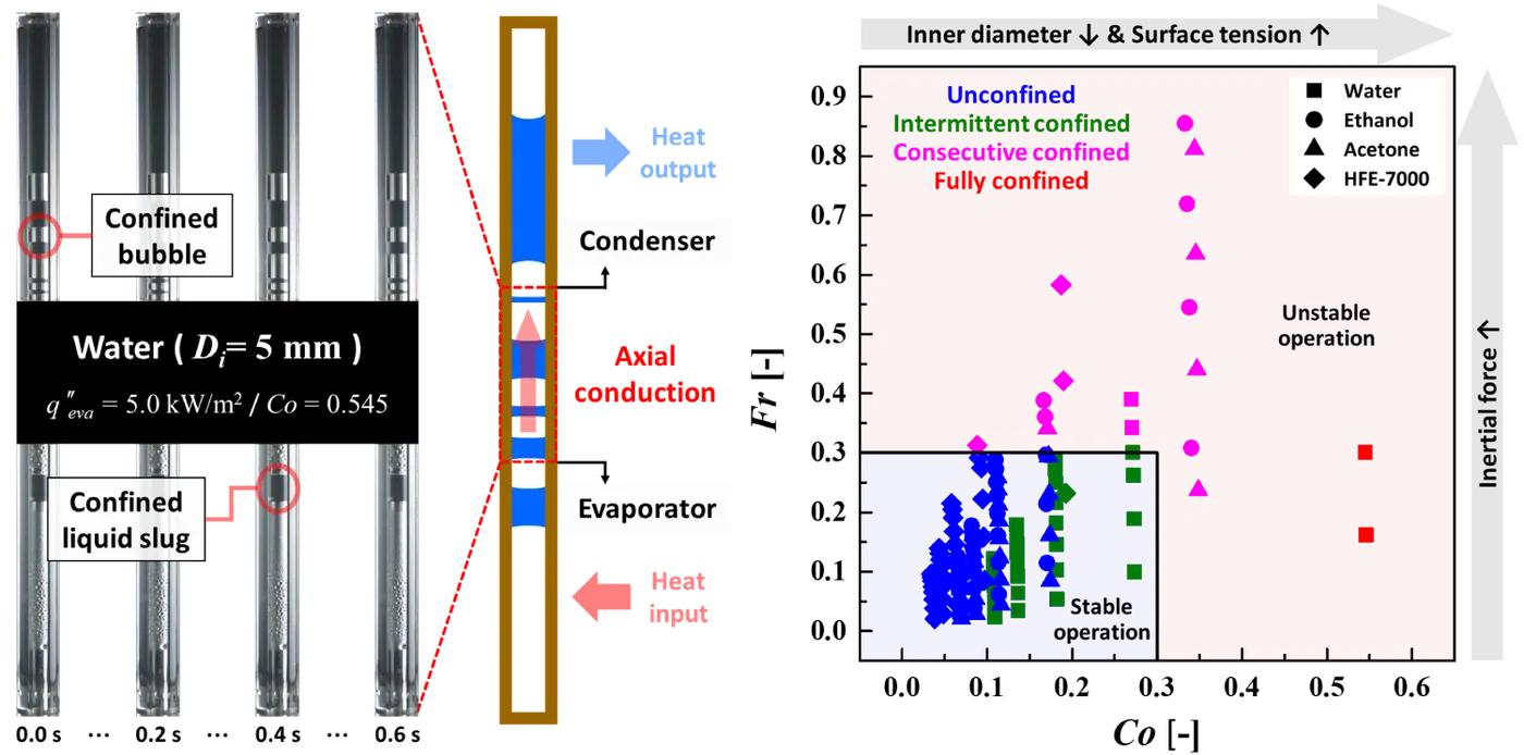 Confinement in compact TPCTs: high-speed visualization of confined bubble/slug flow and a Co–Fr stability map across working fluids and diameters.