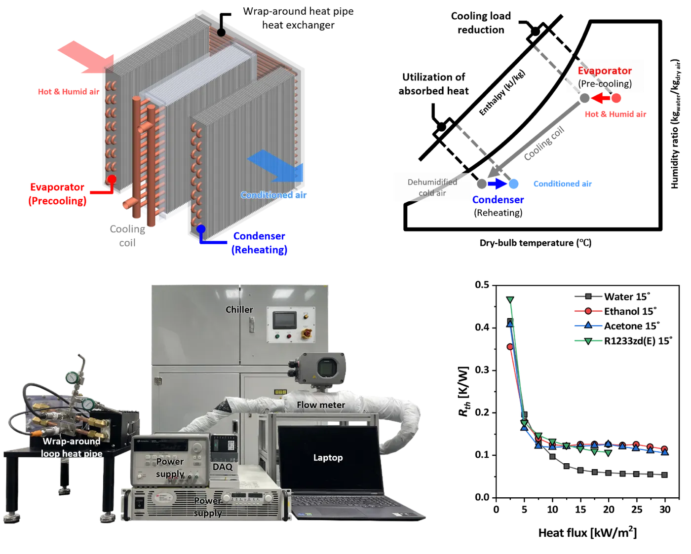 Wrap-around heat-pipe heat exchanger for HVAC energy recovery: operating principle, test rig, and thermal resistance for four working fluids.