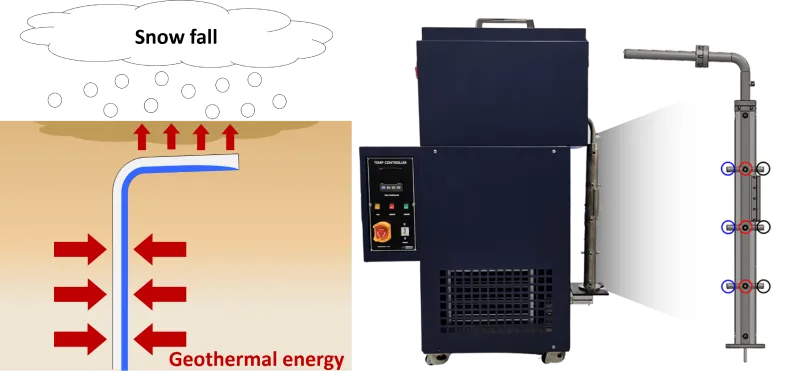 Geothermal thermosyphon for snow melting: operating concept (subsurface heat carried to the surface) and the laboratory test apparatus.