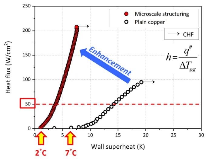 Characteristic pool boiling curve: heat flux versus wall superheat for a microstructured surface against plain copper, marking the HTC enhancement and CHF.
