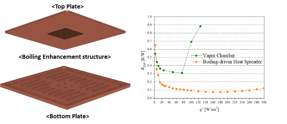 Boiling-Driven Heat Spreader construction (top and bottom plates with boiling-enhancement structure) and its thermal resistance versus heat flux against a vapor chamber.