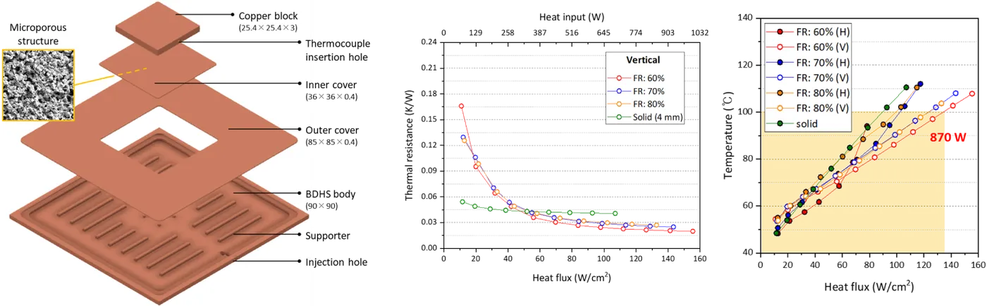 BDHS integrated into a liquid-cooling cold plate: exploded assembly and thermal performance across heat flux and filling ratios.