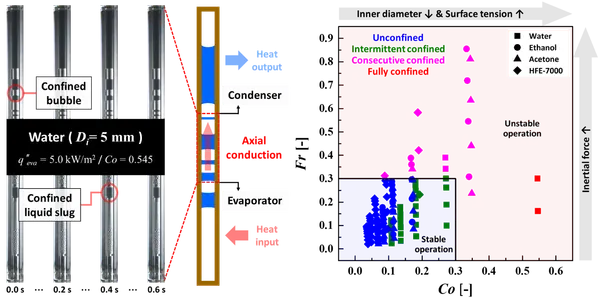 Thermosyphon and Waste Heat Recovery